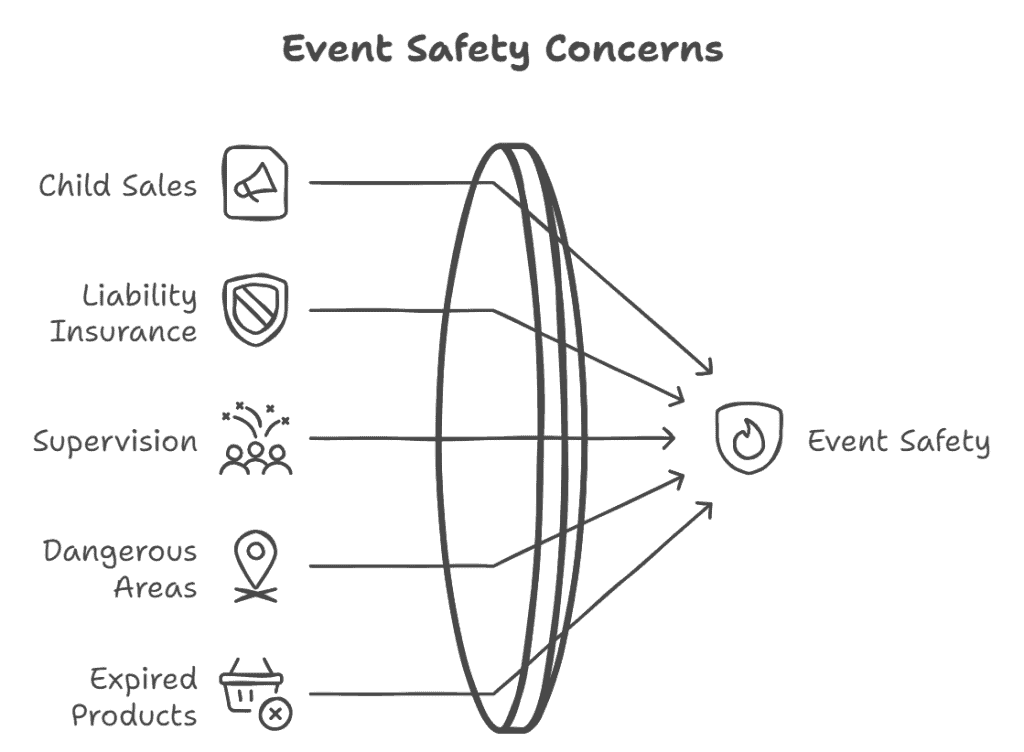 common fundraising dangers for children