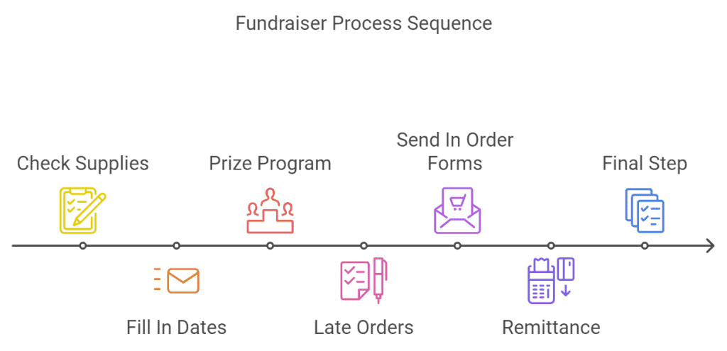 Fundraising Zone process steps